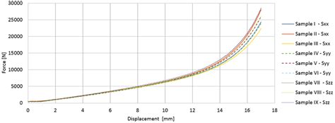 Image result for Force vs Displacement Graph of Compression