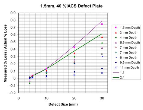 Image result for Defect Aging Graph