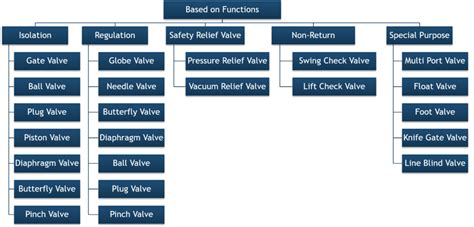 Valves , Applications and Usage - A Complete Guide of Pipe Valves ...