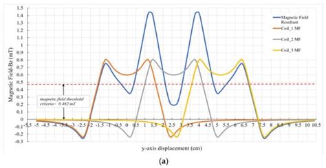 Single-Layer Transmitter Array Coil Pattern Evaluation toward a Uniform ...