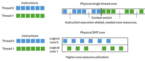 Image result for Simultaneous Multithreading