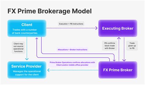 Prime Brokerage Services: A Key Pillar in Global Financial System
