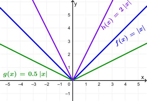 Image result for Compression Absolute Value Graph