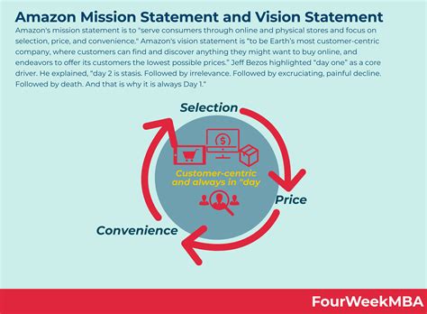 Amazon Mission Statement and Vision Statement In A Nutshell - FourWeekMBA
