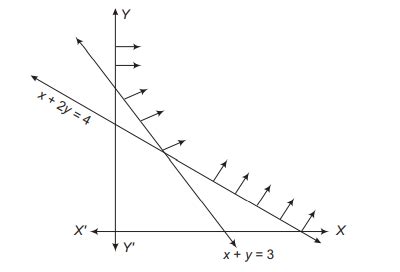 The feasible region for an LPP is shown below. If Z=4 x+y, then the ...