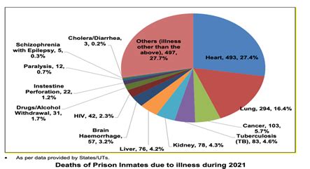 Counting deaths in India’s prisons - GS SCORE