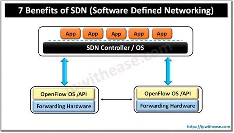 Image result for SDN Applications