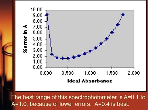 Image result for UV-Visible Spectroscopy Notes