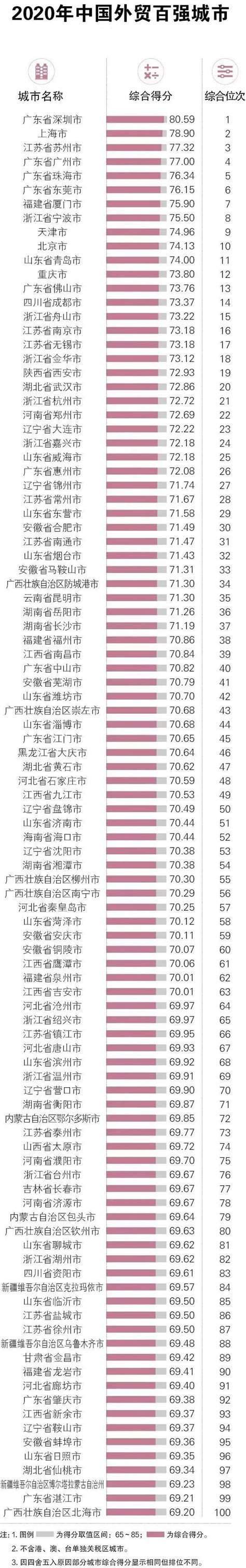 “2020中国外贸竞争力百强城市”榜单