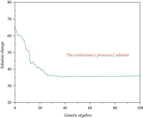 Image result for Genetic Evolution Algorithm