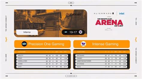 WolFy helps Precision One Gaming book a semi-final spot in Kochi - Dust2.in