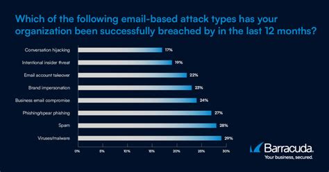 Barracuda: 75% of Indian Organizations Experienced an Email Breach in ...