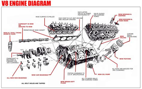 Image result for How a V8 Engine Works
