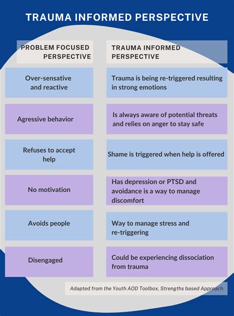 Image result for Trauma-Informed Model