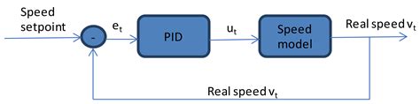Speed Control Optimization for Autonomous Vehicles with Metaheuristics
