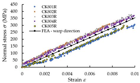 Simulation of the Hybrid Carbon-Aramid Composite Materials Based on ...