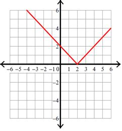 Image result for How to Graph Absolute Value