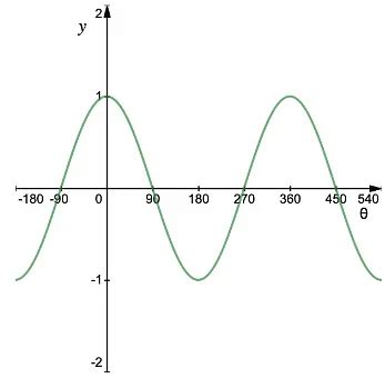 Drawing Different Types of Graphs - Mathematics for Grade 10 PDF Download