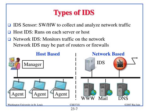 Image result for Types of Intrusion Detection Systems
