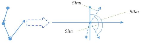 A Trajectory Regression Clustering Technique Combining a Novel Fuzzy C ...