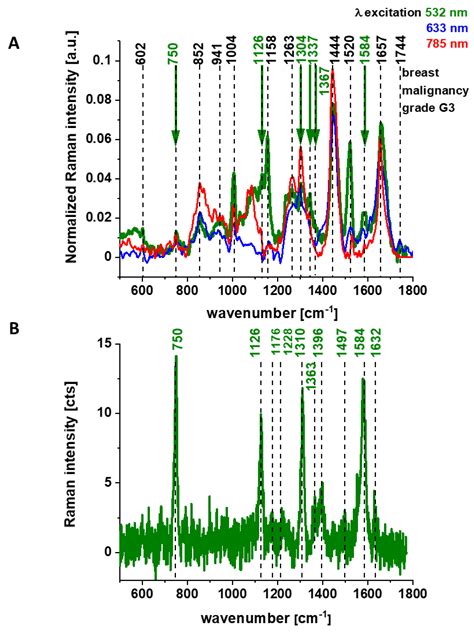 Redox Imbalance and Biochemical Changes in Cancer by Probing Redox ...