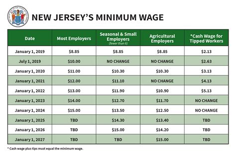New Jersey Law Alert – New Jersey Minimum Wage and Family Leave Act Changes
