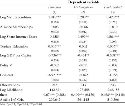 Image result for Negative Binomial Regression Equation