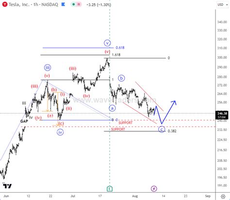 Tesla Is Approaching Intraday Support - Wavetraders