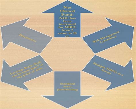 NBFC company and its compliances’
