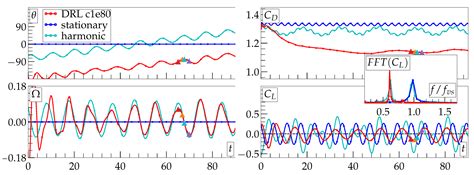 Deep Reinforcement Learning Control of Cylinder Flow Using Rotary ...