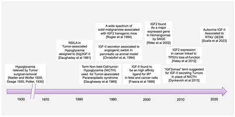 Autocrine IGF-II-Associated Cancers: From a Rare Paraneoplastic Event ...