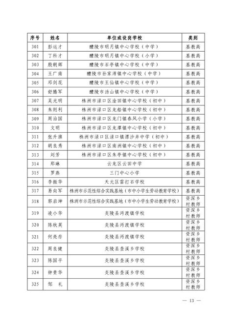 2022年株洲市中小学教师系列高级教师职称评审通过人员名单公示-湖南职称评审网
