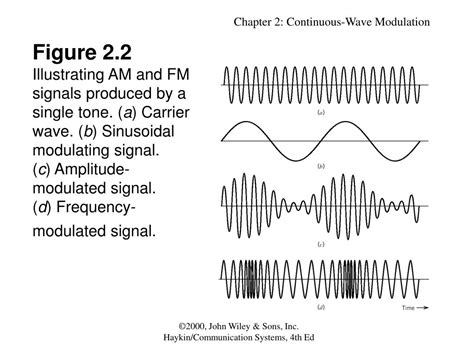 Continuous Wave Modulation 的图像结果