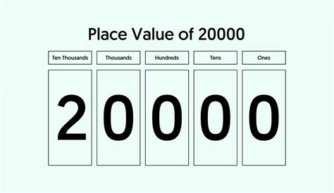 Write 20000 in Words in English - The HDFC School