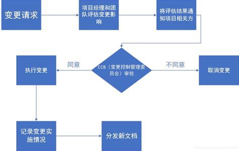 项目管理——变更控制流程-CSDN博客