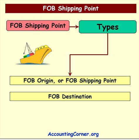 FOB Shipping Point Definition & Analysis | Accounting Corner