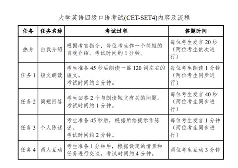 英语四级口语考试内容及考试流程（视频版）