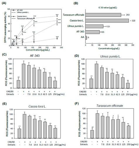 Inhibitory Effects of AF-343, a Mixture of Cassia tora L., Ulmus pumila ...