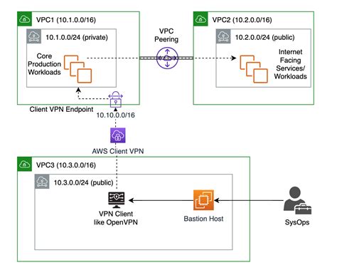 Hybrid Networking using AWS VPC Peering and Client VPN | Cloud Gyan