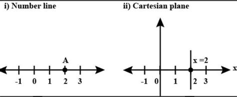 Solve the equation 7x + 3 = 2x - 12 and represent on (a) the number ...