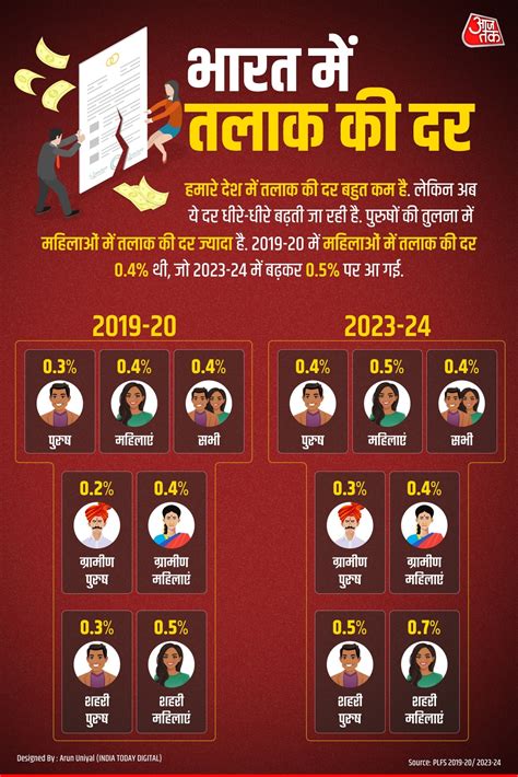 इस मुल्क में 92 फीसदी कपल ले लेते हैं डिवोर्स, जानें भारत में कैसे ...