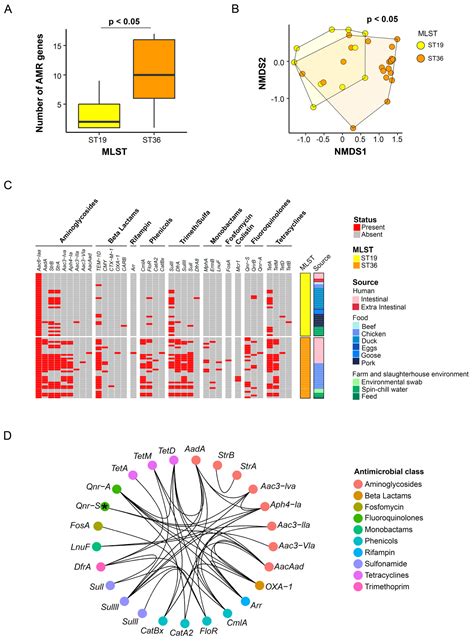 Sequence Types and Antimicrobial Resistance Profiles of Salmonella ...