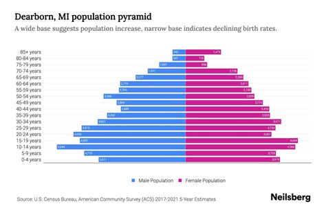 Dearborn, MI Population by Age - 2023 Dearborn, MI Age Demographics | Neilsberg