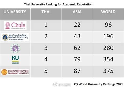 2021年泰国排名前5位大学，朱拉隆功大学首进QS世界大学排名前100