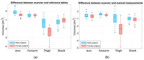 Measurement of Human Body Segment Properties Using Low-Cost RGB-D Cameras
