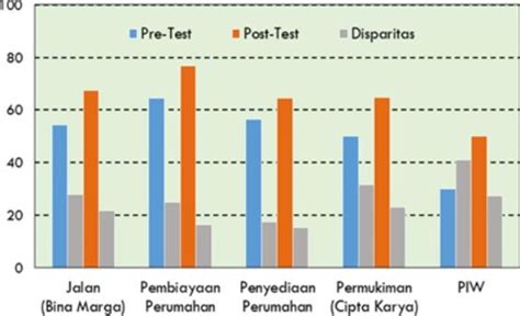 Image result for Pre Post-Test Data Google Sheets