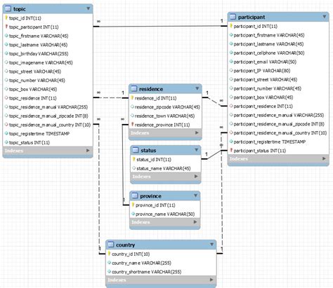 Структура база данных mysql