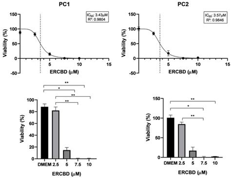 In Vitro Antitumor Effect of Oils Rich in CBD and THC Cannabis Extract ...