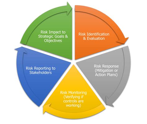 Image result for Risk Management Framework Overview