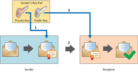 Image result for Exchange Secure Email